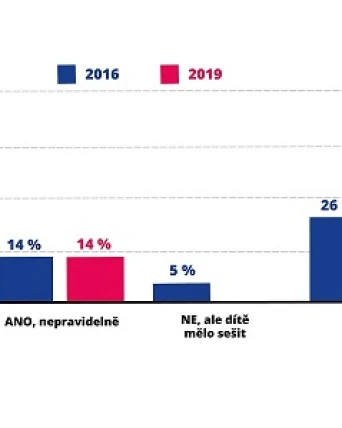 Většina rodičů se svými dětmi před nástupem do školy nepracuje, děti pak ve škole musí dohánět 